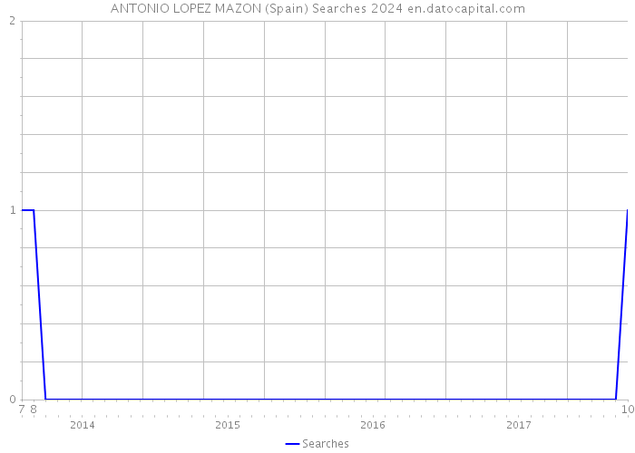 ANTONIO LOPEZ MAZON (Spain) Searches 2024 