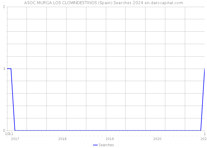 ASOC MURGA LOS CLOWNDESTINOS (Spain) Searches 2024 