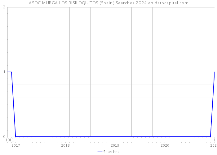 ASOC MURGA LOS RISILOQUITOS (Spain) Searches 2024 