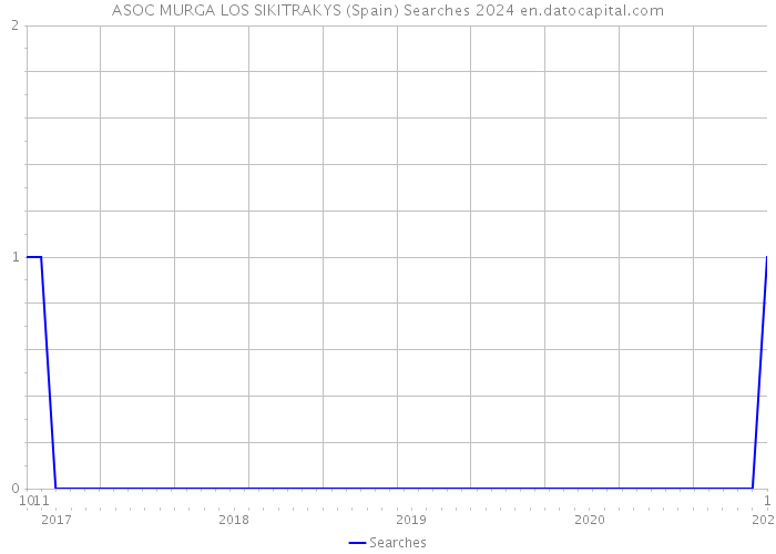 ASOC MURGA LOS SIKITRAKYS (Spain) Searches 2024 
