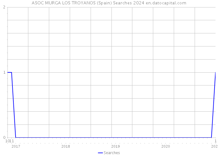 ASOC MURGA LOS TROYANOS (Spain) Searches 2024 