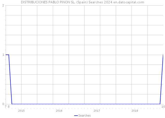 DISTRIBUCIONES PABLO PINON SL. (Spain) Searches 2024 