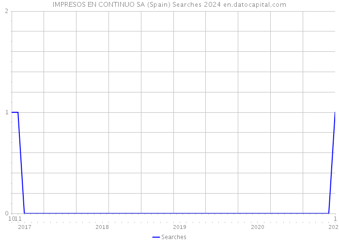 IMPRESOS EN CONTINUO SA (Spain) Searches 2024 