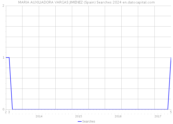 MARIA AUXILIADORA VARGAS JIMENEZ (Spain) Searches 2024 