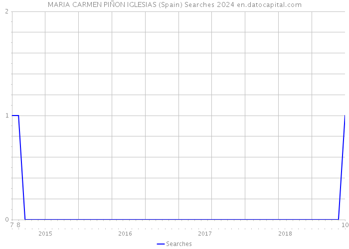 MARIA CARMEN PIÑON IGLESIAS (Spain) Searches 2024 