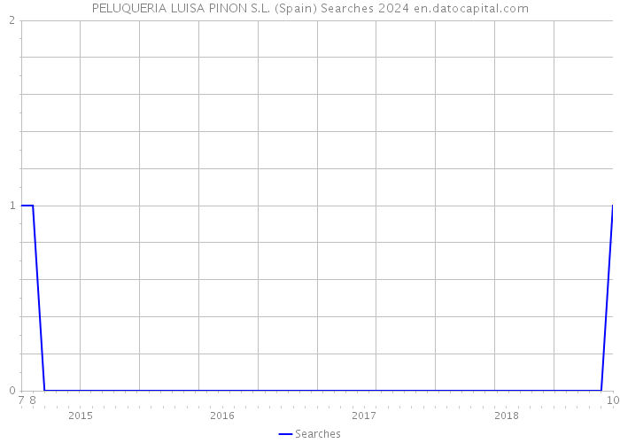 PELUQUERIA LUISA PINON S.L. (Spain) Searches 2024 