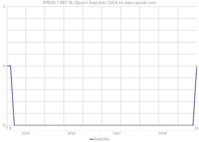 PIÑON Y REY SL (Spain) Searches 2024 