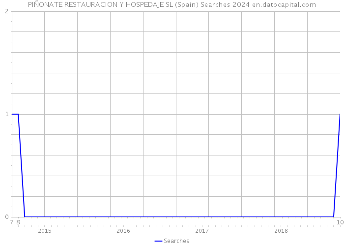 PIÑONATE RESTAURACION Y HOSPEDAJE SL (Spain) Searches 2024 