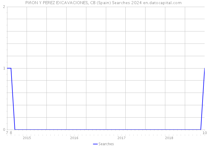 PIñON Y PEREZ EXCAVACIONES, CB (Spain) Searches 2024 