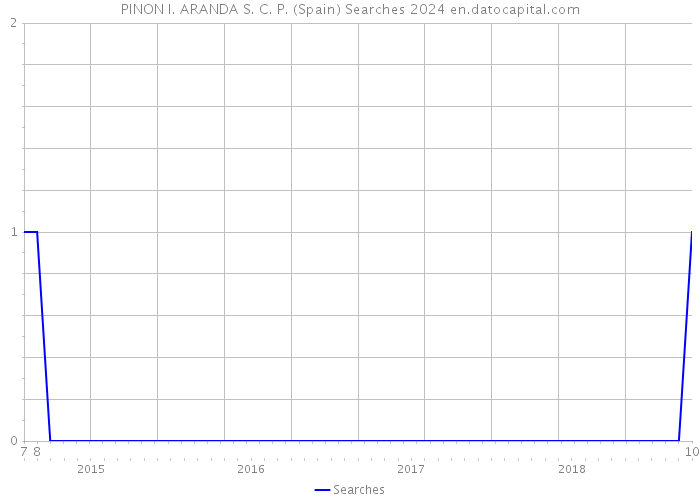 PINON I. ARANDA S. C. P. (Spain) Searches 2024 