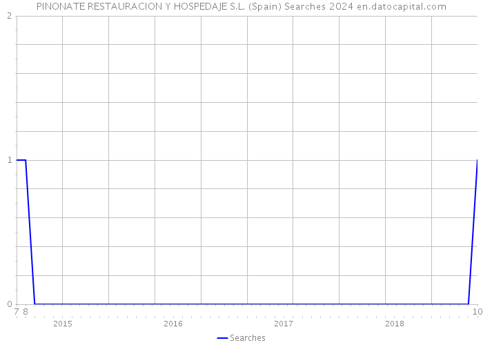 PINONATE RESTAURACION Y HOSPEDAJE S.L. (Spain) Searches 2024 