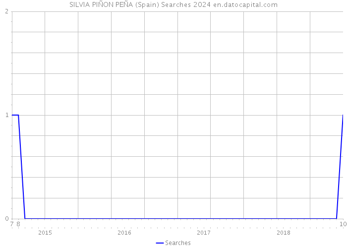SILVIA PIÑON PEÑA (Spain) Searches 2024 