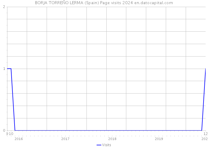 BORJA TORREÑO LERMA (Spain) Page visits 2024 