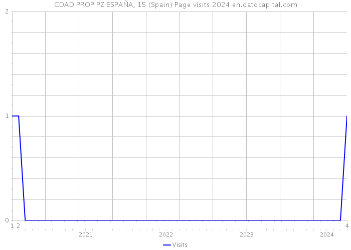 CDAD PROP PZ ESPAÑA, 15 (Spain) Page visits 2024 