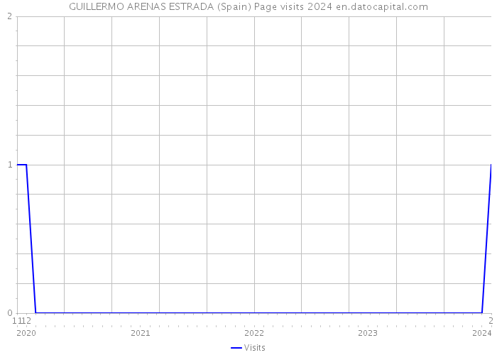 GUILLERMO ARENAS ESTRADA (Spain) Page visits 2024 