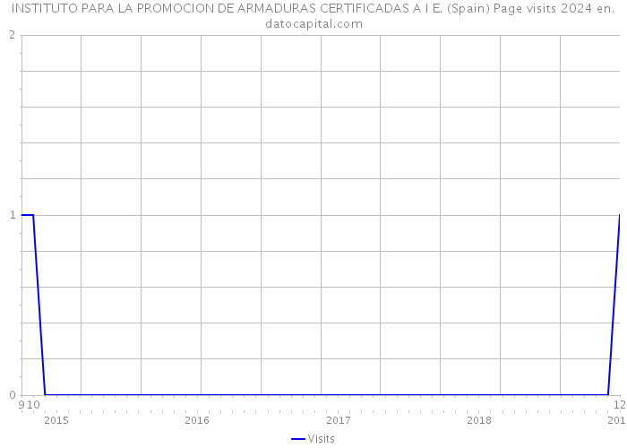 INSTITUTO PARA LA PROMOCION DE ARMADURAS CERTIFICADAS A I E. (Spain) Page visits 2024 