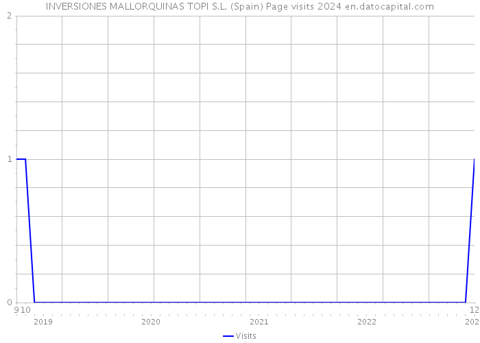 INVERSIONES MALLORQUINAS TOPI S.L. (Spain) Page visits 2024 