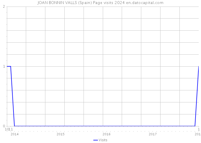 JOAN BONNIN VALLS (Spain) Page visits 2024 