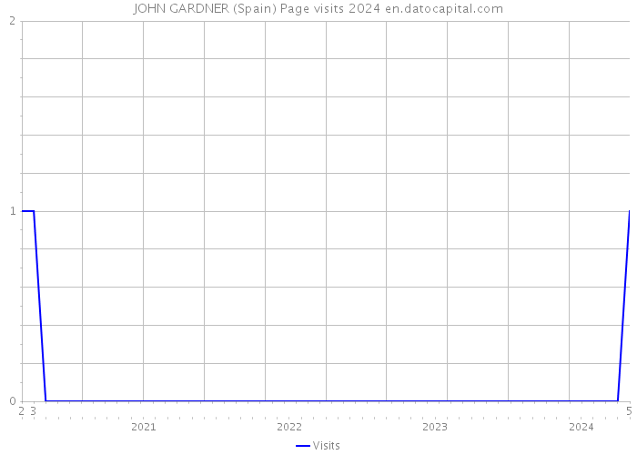 JOHN GARDNER (Spain) Page visits 2024 