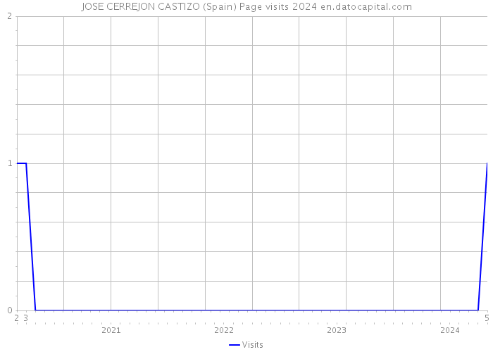 JOSE CERREJON CASTIZO (Spain) Page visits 2024 