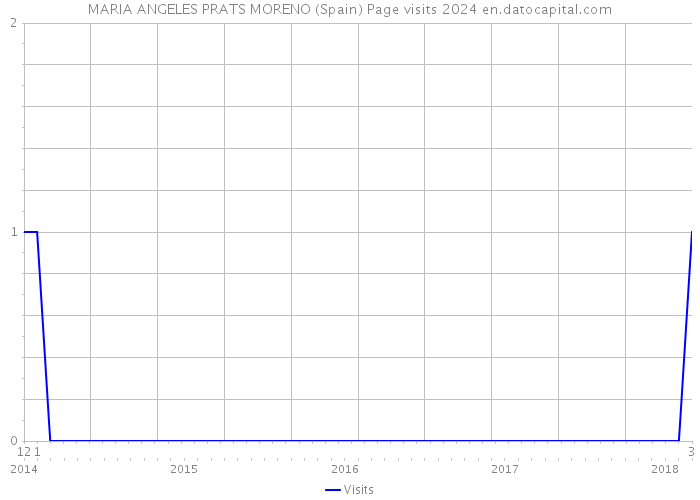 MARIA ANGELES PRATS MORENO (Spain) Page visits 2024 