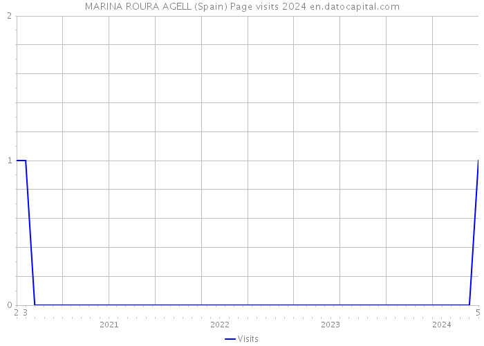 MARINA ROURA AGELL (Spain) Page visits 2024 