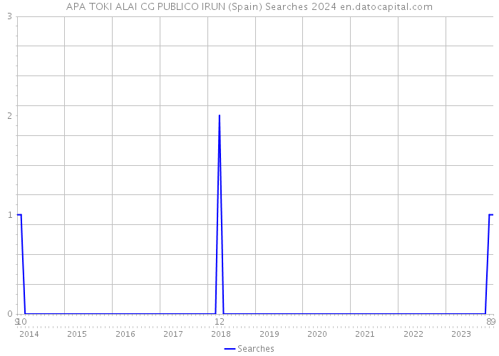 APA TOKI ALAI CG PUBLICO IRUN (Spain) Searches 2024 