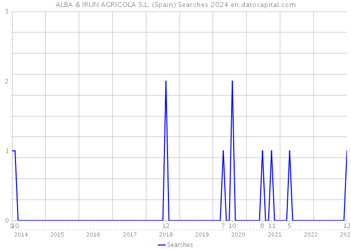 ALBA & IRUN AGRICOLA S.L. (Spain) Searches 2024 