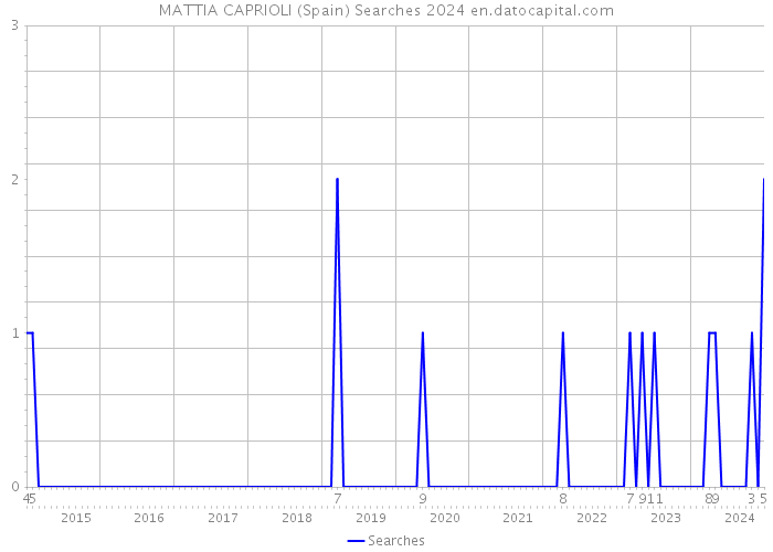 MATTIA CAPRIOLI (Spain) Searches 2024 