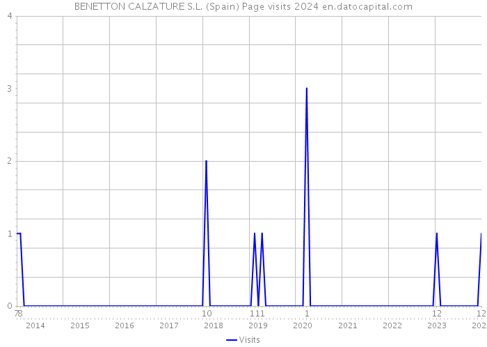 BENETTON CALZATURE S.L. (Spain) Page visits 2024 