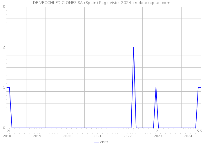 DE VECCHI EDICIONES SA (Spain) Page visits 2024 