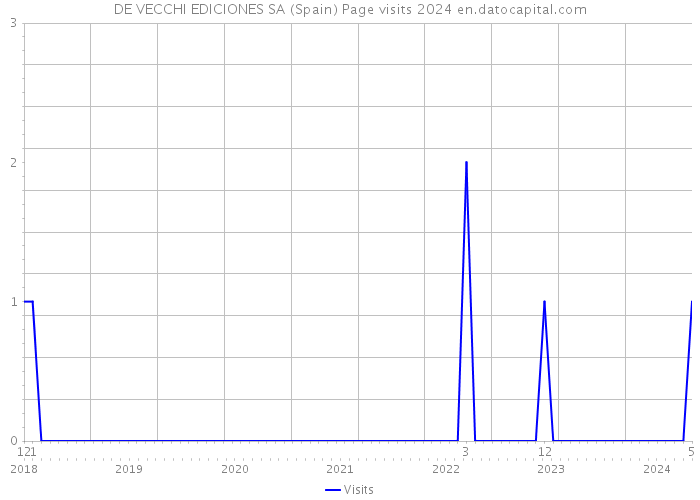 DE VECCHI EDICIONES SA (Spain) Page visits 2024 