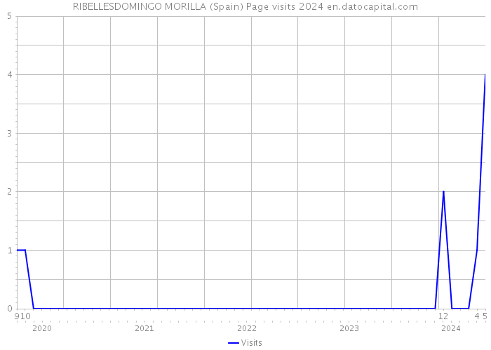 RIBELLESDOMINGO MORILLA (Spain) Page visits 2024 