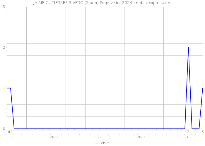 JAIME GUTIERREZ RIVERO (Spain) Page visits 2024 