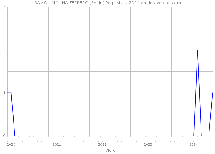 RAMON MOLINA FERRERO (Spain) Page visits 2024 