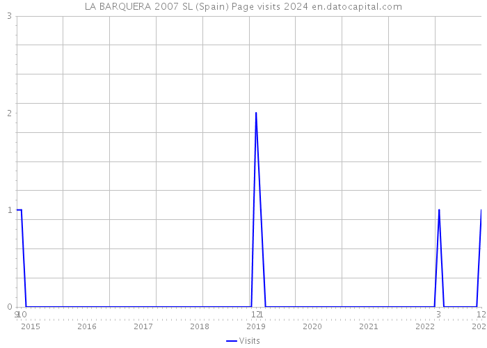 LA BARQUERA 2007 SL (Spain) Page visits 2024 