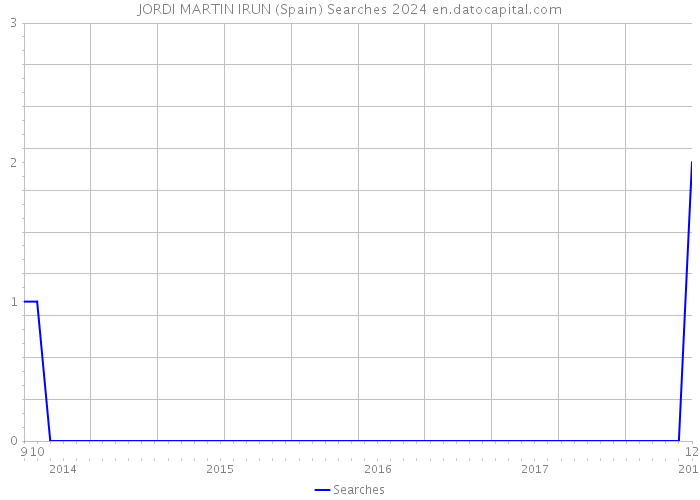 JORDI MARTIN IRUN (Spain) Searches 2024 