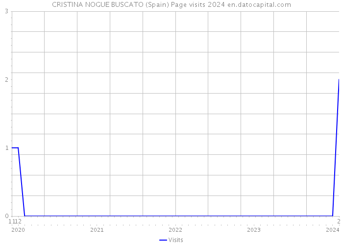CRISTINA NOGUE BUSCATO (Spain) Page visits 2024 