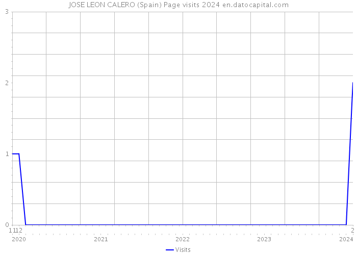 JOSE LEON CALERO (Spain) Page visits 2024 