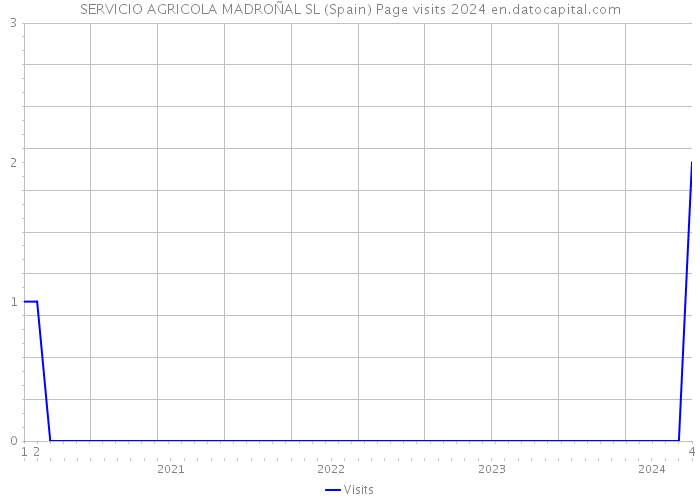 SERVICIO AGRICOLA MADROÑAL SL (Spain) Page visits 2024 