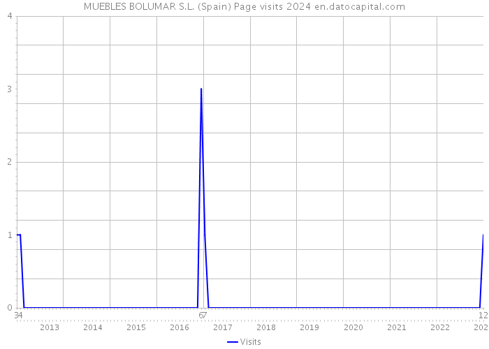 MUEBLES BOLUMAR S.L. (Spain) Page visits 2024 