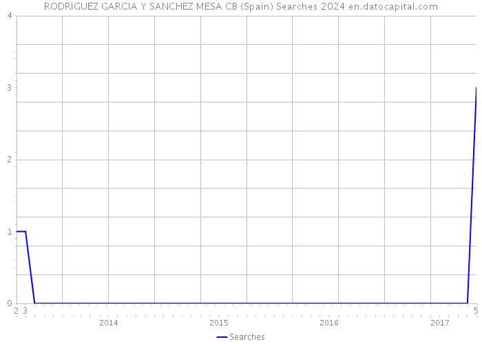 RODRIGUEZ GARCIA Y SANCHEZ MESA CB (Spain) Searches 2024 