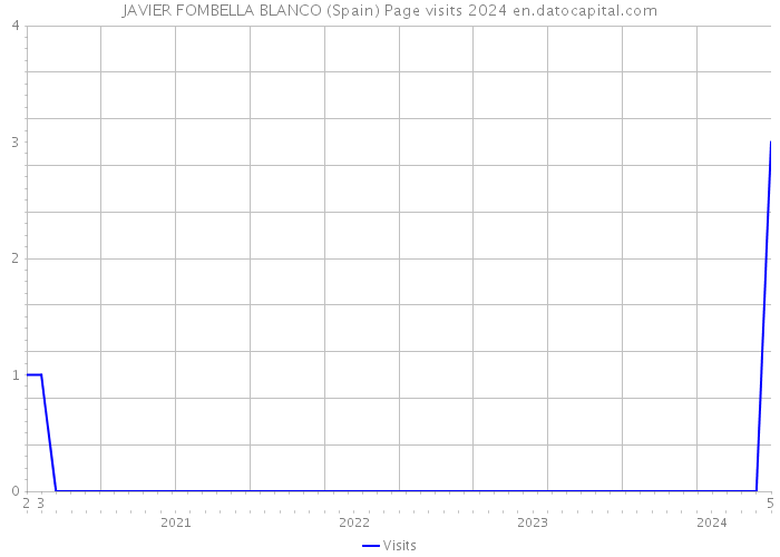 JAVIER FOMBELLA BLANCO (Spain) Page visits 2024 