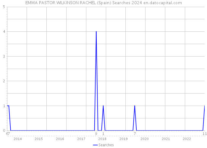 EMMA PASTOR WILKINSON RACHEL (Spain) Searches 2024 