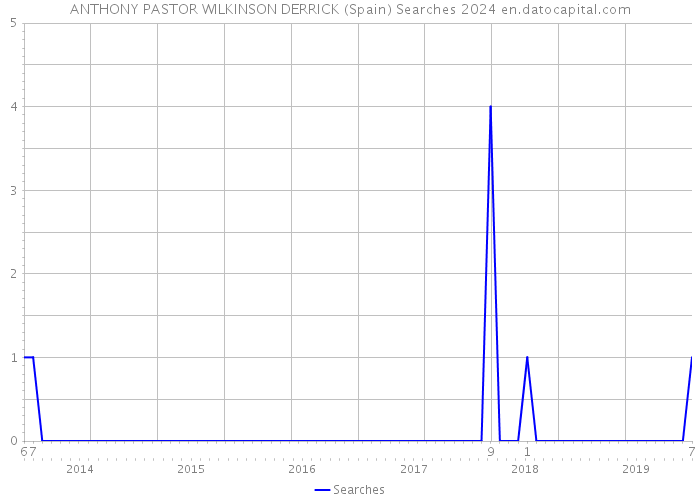 ANTHONY PASTOR WILKINSON DERRICK (Spain) Searches 2024 