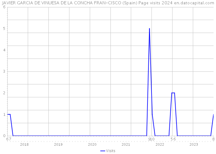 JAVIER GARCIA DE VINUESA DE LA CONCHA FRAN-CISCO (Spain) Page visits 2024 