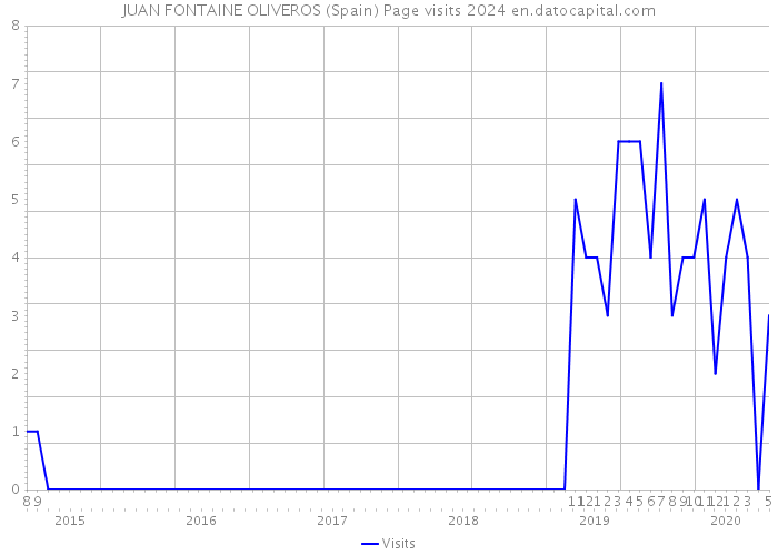 JUAN FONTAINE OLIVEROS (Spain) Page visits 2024 