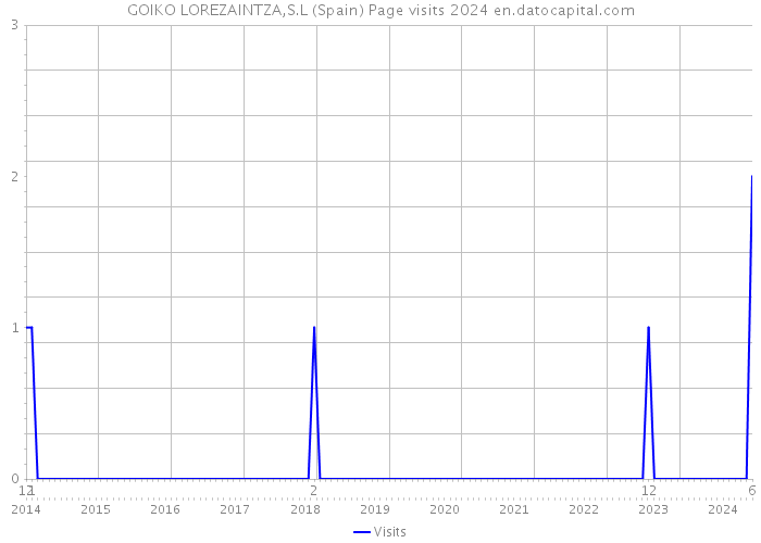 GOIKO LOREZAINTZA,S.L (Spain) Page visits 2024 