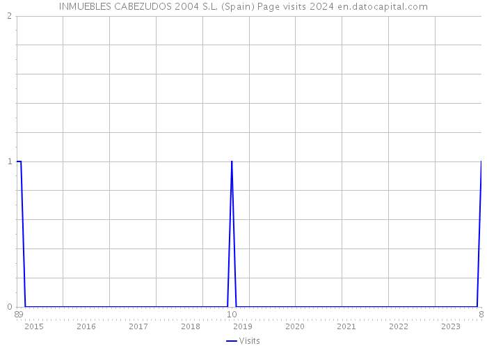 INMUEBLES CABEZUDOS 2004 S.L. (Spain) Page visits 2024 