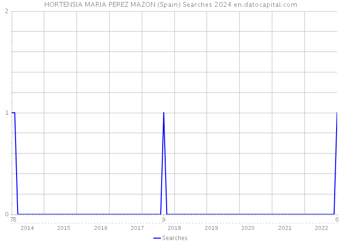 HORTENSIA MARIA PEREZ MAZON (Spain) Searches 2024 